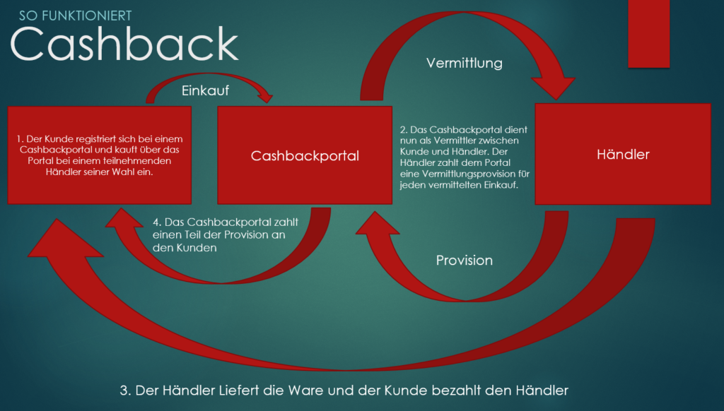 Cashback so funktioniert es